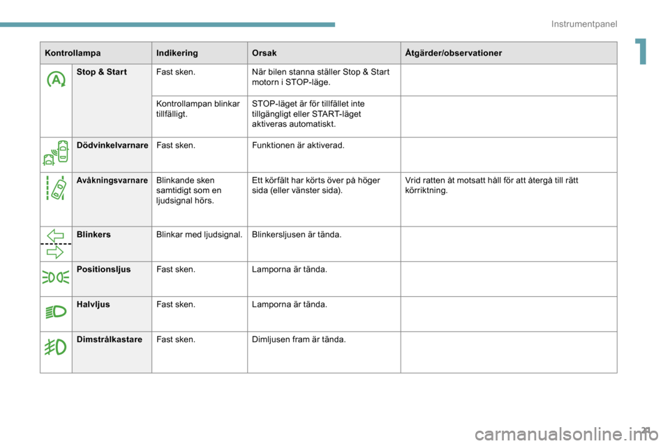 Peugeot Expert 2019  Ägarmanual (in Swedish) 21
Stop & Star tFast sken. När bilen stanna ställer Stop & Start 
motorn i STOP-läge.
Kontrollampan blinkar 
tillfälligt. STOP-läget är för tillfället inte 
tillgängligt eller START-läget 
a