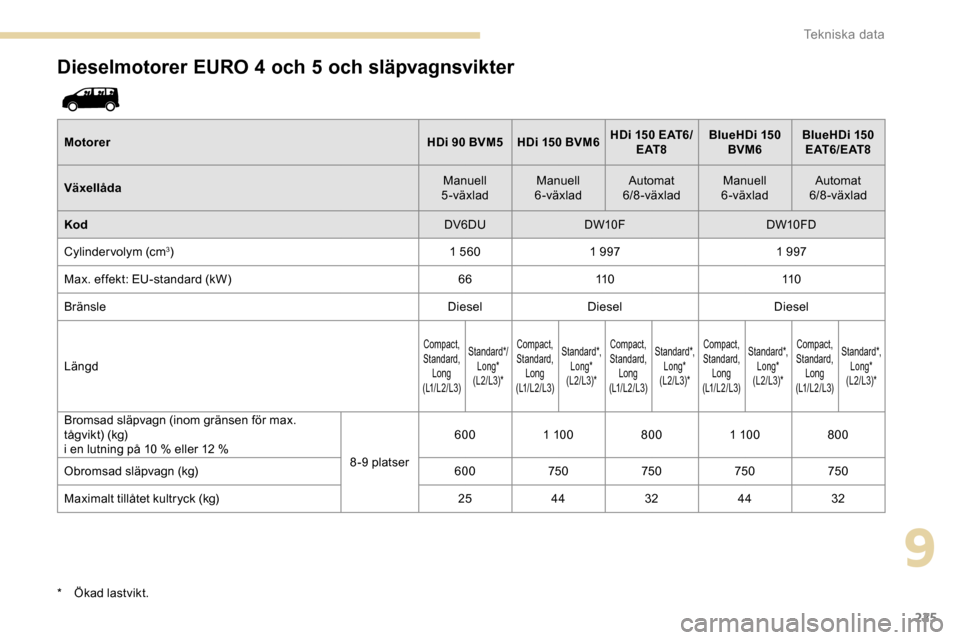 Peugeot Expert 2019  Ägarmanual (in Swedish) 225
Dieselmotorer EURO 4 och 5 och släpvagnsvikter
MotorerHDi 90 BVM5 HDi 150 BVM6HDi   150 EAT6/
E AT 8 BlueHDi
  150 
BVM6 BlueHDi
  150 
E AT 6 / E AT 8
Växellåda Manuell 
5-växlad Manuell 
6-v