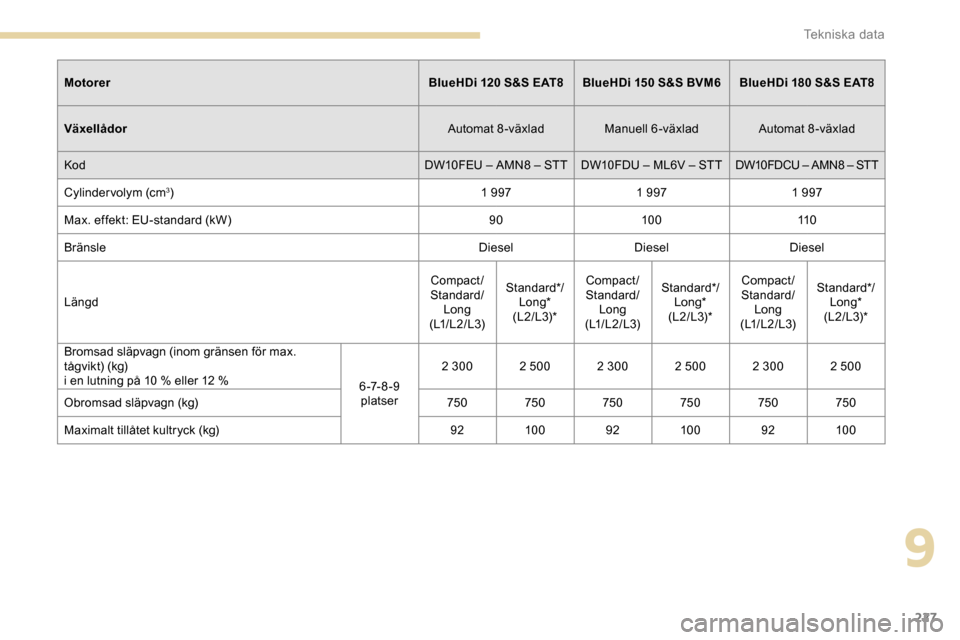 Peugeot Expert 2019  Ägarmanual (in Swedish) 227
MotorerBlueHDi   120 S&S EAT8 BlueHDi   150 S&S BVM6 BlueHDi   180 S&S EAT8
Växellådor Automat 8-växladManuell 6-växladAutomat 8-växlad
Kod DW10FEU – AMN8 – STT DW10FDU – ML6V – STTDW