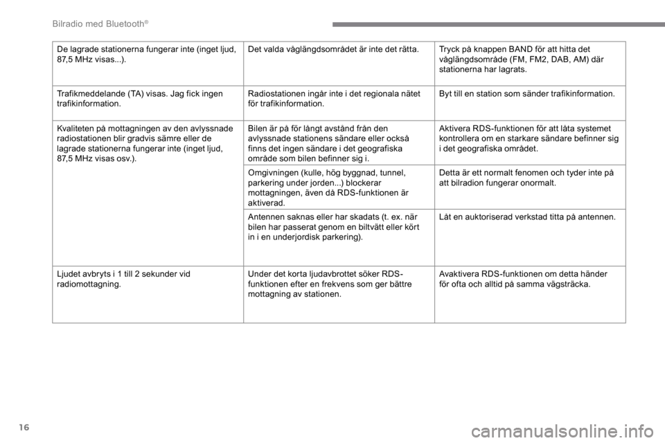Peugeot Expert 2019 Ägarmanual (in Swedish) 16
De lagrade stationerna fungerar inte (inget ljud,
87,5 MHz visas...).Det valda våglängdsområdet är inte det rätta. Tryck på knappen BAND för att hitta det
våglängdsområde (FM, FM2, DAB, Peugeot Expert 2019 Ägarmanual (in Swedish) 16
De lagrade stationerna fungerar inte (inget ljud,
87,5 MHz visas...).Det valda våglängdsområdet är inte det rätta. Tryck på knappen BAND för att hitta det
våglängdsområde (FM, FM2, DAB,