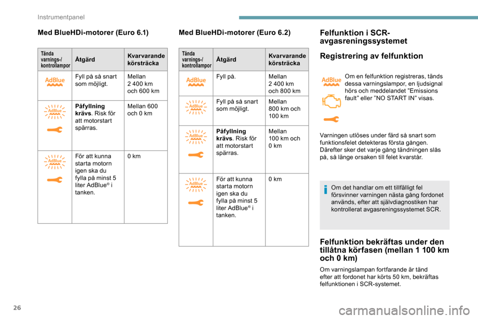 Peugeot Expert 2019  Ägarmanual (in Swedish) 26
Med BlueHDi-motorer (Euro 6.1)
Tända  
varnings-/
kontrollamporÅtgärd Kvar varande 
körsträcka
Fyll på så snart 
som möjligt. Mellan 
2
  400   km 
och 600
  km
Påfyllning 
krävs . Risk f