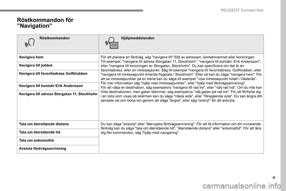 Peugeot Expert 2019  Ägarmanual (in Swedish) 7
Röstkommandon för 
”Navigation”
RöstkommandonHjälpmeddelanden
Navigera hem För att planera en färdväg, säg "navigera till" följt av adressen, kontaktnamnet eller korsningen. 
Till exemp