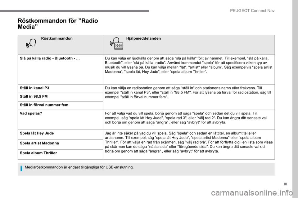Peugeot Expert 2019 Ägarmanual (in Swedish) 9
Röstkommandon för ”Radio
Media”
RöstkommandonHjälpmeddelanden
Slå på källa radio - Bluetooth - … Du kan välja en ljudkälla genom att säga "slå på källa" följt av namnet. Till ex Peugeot Expert 2019 Ägarmanual (in Swedish) 9
Röstkommandon för ”Radio
Media”
RöstkommandonHjälpmeddelanden
Slå på källa radio - Bluetooth - … Du kan välja en ljudkälla genom att säga "slå på källa" följt av namnet. Till ex