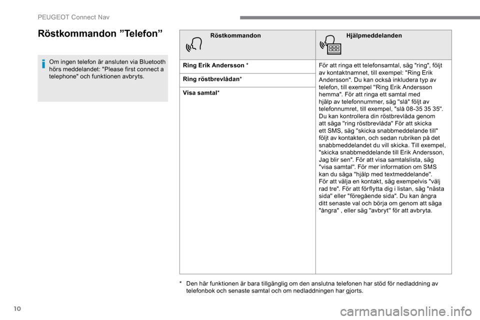 Peugeot Expert 2019 Ägarmanual (in Swedish) 10
Röstkommandon ”Telefon”
Om ingen telefon är ansluten via Bluetooth
hörs meddelandet: "Please first connect a
telephone" och funktionen avbryts.Röstkommandon
Hjälpmeddelanden
Ring Erik An Peugeot Expert 2019 Ägarmanual (in Swedish) 10
Röstkommandon ”Telefon”
Om ingen telefon är ansluten via Bluetooth
hörs meddelandet: "Please first connect a
telephone" och funktionen avbryts.Röstkommandon
Hjälpmeddelanden
Ring Erik An