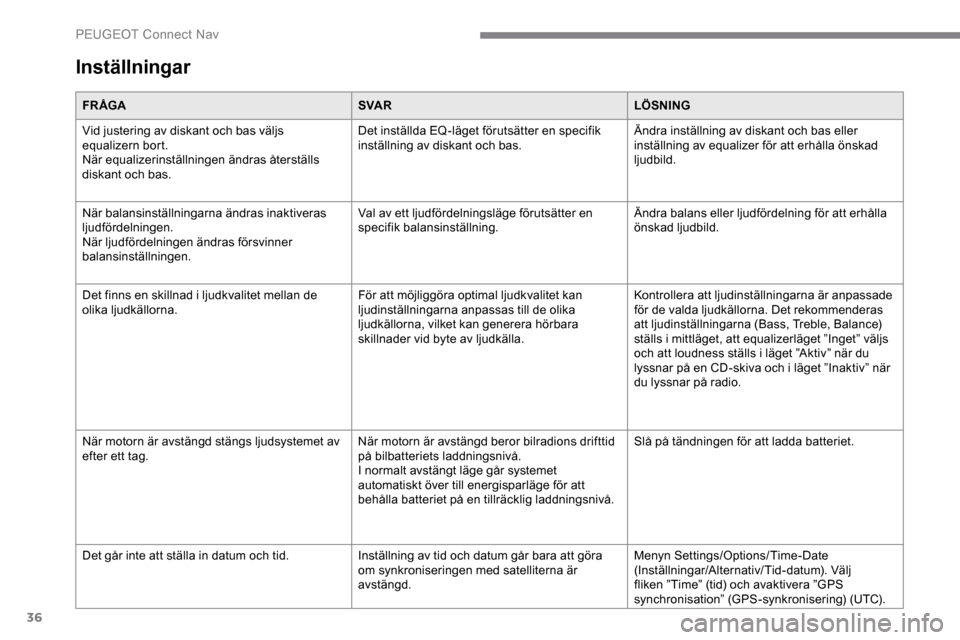 Peugeot Expert 2019  Ägarmanual (in Swedish) 36
Inställningar
FR ÅGASVA RLÖSNING
Vid justering av diskant och bas väljs 
equalizern bort.
När equalizerinställningen ändras återställs 
diskant och bas. Det inställda EQ-läget förutsät