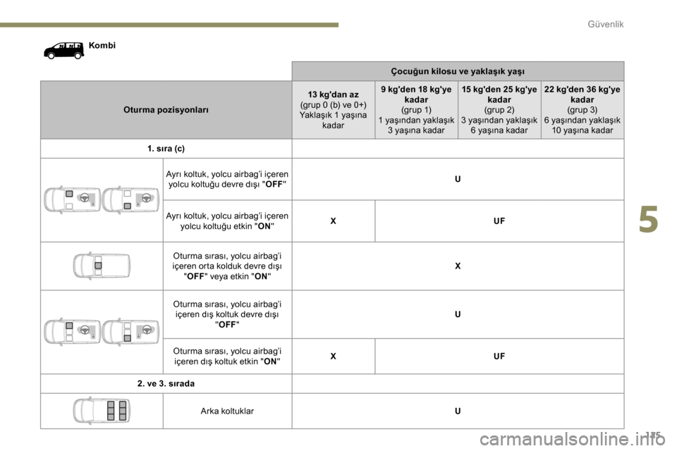 Peugeot Expert 2019  Kullanım Kılavuzu (in Turkish) 125
KombiÇocuğun kilosu ve yaklaşık yaşı
Oturma pozisyonları 13 kgdan az
(grup 0 (b) ve 0+)
Yaklaşık 1 yaşına  kadar 9 kgden 18 kgye 
kadar
(grup 1)
1 yaşından yaklaşık  3 yaşına k
