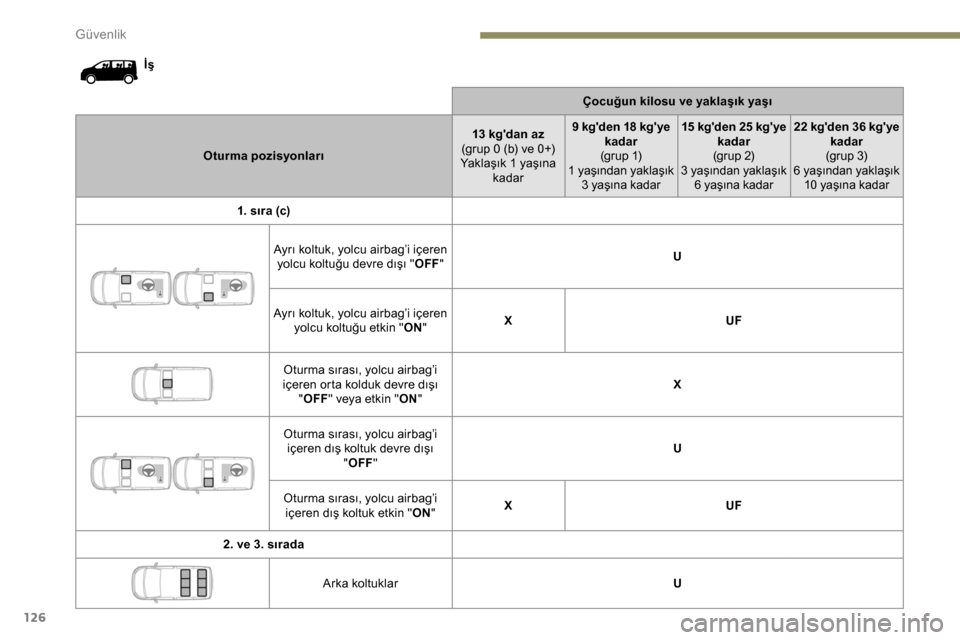Peugeot Expert 2019  Kullanım Kılavuzu (in Turkish) 126
İşÇocuğun kilosu ve yaklaşık yaşı
Oturma pozisyonları 13 kgdan az
(grup 0 (b) ve 0+)
Yaklaşık 1 yaşına  kadar 9 kgden 18 kgye 
kadar
(grup 1)
1 yaşından yaklaşık  3 yaşına ka