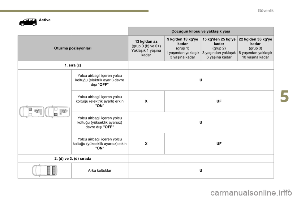 Peugeot Expert 2019  Kullanım Kılavuzu (in Turkish) 127
ActiveÇocuğun kilosu ve yaklaşık yaşı
Oturma pozisyonları 13 kgdan az
(grup 0 (b) ve 0+)
Yaklaşık 1 yaşına  kadar 9 kgden 18 kgye 
kadar
(grup 1)
1 yaşından yaklaşık  3 yaşına 