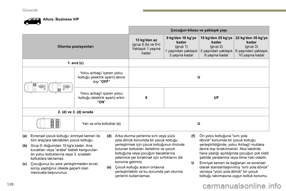 Peugeot Expert 2019  Kullanım Kılavuzu (in Turkish) 128
Allure, Business VIP
Çocuğun kilosu ve yaklaşık yaşı
Oturma pozisyonları 13 kgdan az
(grup 0 (b) ve 0+)
Yaklaşık 1 yaşına  kadar 9 kgden 18 kgye 
kadar
(grup 1)
1 yaşından yaklaş�