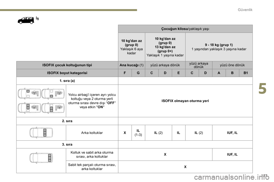Peugeot Expert 2019  Kullanım Kılavuzu (in Turkish) 133
İşÇocuğun kilosu/yaklaşık yaşı
10 kgdan az (grup 0)
Yaklaşık 6 aya  kadar 10 kgdan az 
(grup 0)
13 kgdan az (grup 0+)
Yaklaşık 1 yaşına kadar 9 - 18 kg (grup 1)
1 yaşından yakla