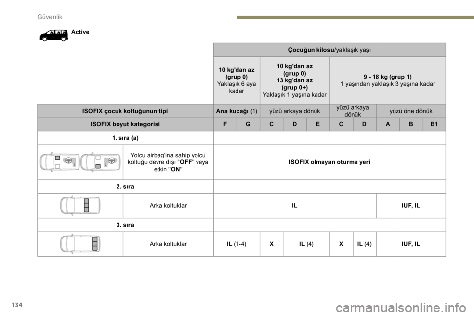 Peugeot Expert 2019  Kullanım Kılavuzu (in Turkish) 134
ActiveÇocuğun kilosu/yaklaşık yaşı
10 kgdan az (grup 0)
Yaklaşık 6 aya  kadar 10 kgdan az 
(grup 0)
13 kgdan az (grup 0+)
Yaklaşık 1 yaşına kadar 9 - 18 kg (grup 1)
1 yaşından yak