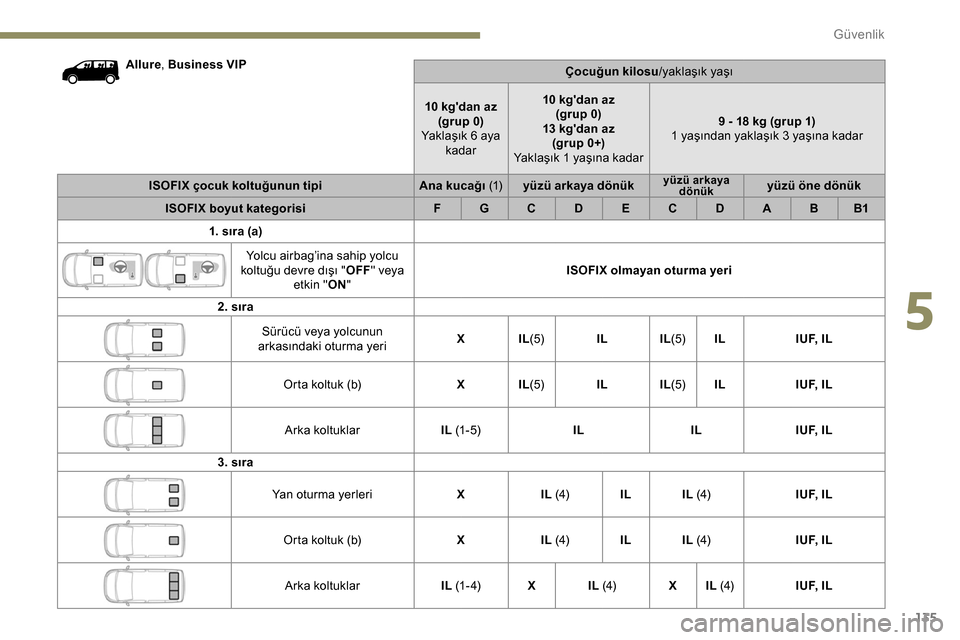Peugeot Expert 2019  Kullanım Kılavuzu (in Turkish) 135
Allure, Business VIP
Çocuğun kilosu/yaklaşık yaşı
10 kgdan az (grup 0)
Yaklaşık 6 aya  kadar 10 kgdan az 
(grup 0)
13 kgdan az (grup 0+)
Yaklaşık 1 yaşına kadar 9 - 18 kg (grup 1)
1