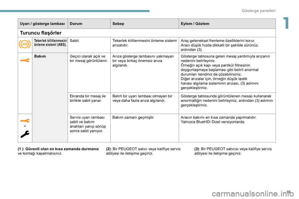 Peugeot Expert 2019  Kullanım Kılavuzu (in Turkish) 13
Uyarı / gösterge lambasıDu rumSebep Eylem   / Gözlem
Bakım Geçici olarak açık ve 
bir mesaj görüntülenir. Arıza gösterge lambasını yakmayan 
bir veya birkaç önemsiz arıza 
algıla