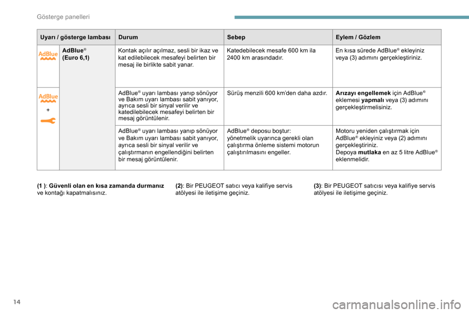 Peugeot Expert 2019  Kullanım Kılavuzu (in Turkish) 14
AdBlue®
(Euro 6,1)K ontak açılır açılmaz, sesli bir ikaz ve 
kat edilebilecek mesafeyi belirten bir 
mesaj ile birlikte sabit yanar. Katedebilecek mesafe 600
  km ila 
2400   km arasındadır