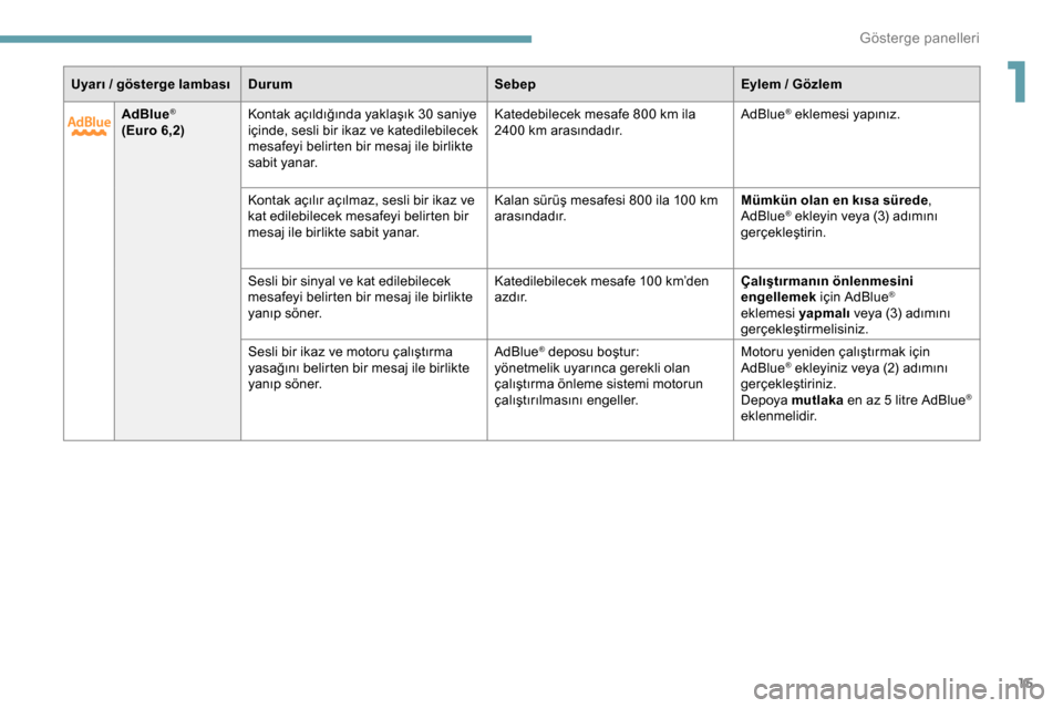 Peugeot Expert 2019  Kullanım Kılavuzu (in Turkish) 15
AdBlue®
(Euro 6,2)K ontak açıldığında yaklaşık 30 saniye 
içinde, sesli bir ikaz ve katedilebilecek 
mesafeyi belirten bir mesaj ile birlikte 
sabit yanar. Katedebilecek mesafe 800
  km il