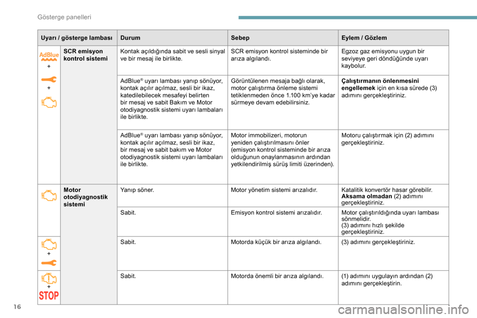 Peugeot Expert 2019  Kullanım Kılavuzu (in Turkish) 16
Uyarı / gösterge lambasıDu rum Sebep Eylem   / Gözlem
+
+ SCR emisyon 
kontrol sistemi
Kontak açıldığında sabit ve sesli sinyal 
ve bir mesaj ile birlikte. SCR emisyon kontrol sisteminde b