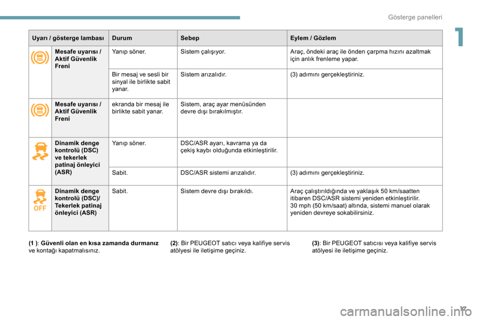 Peugeot Expert 2019  Kullanım Kılavuzu (in Turkish) 17
Uyarı / gösterge lambasıDu rumSebep Eylem   / Gözlem
Mesafe uyarısı   / 
Aktif Güvenlik 
Freni Yanıp söner.
Sistem çalışıyor. Araç, öndeki araç ile önden çarpma hızını azaltmak