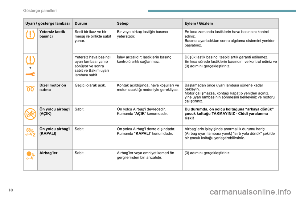 Peugeot Expert 2019  Kullanım Kılavuzu (in Turkish) 18
Uyarı / gösterge lambasıDu rumSebep Eylem   / Gözlem
Yetersiz lastik 
basıncı Sesli bir ikaz ve bir 
mesaj ile birlikte sabit 
yanar. Bir veya birkaç lastiğin basıncı 
ye t e r s i z d i 