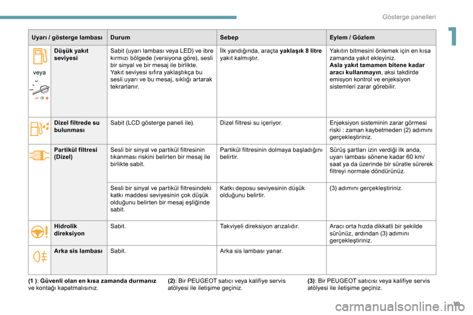 Peugeot Expert 2019  Kullanım Kılavuzu (in Turkish) 19
Uyarı / gösterge lambasıDu rum Sebep Eylem   / Gözlem
veya Düşük yakıt 
seviyesi
Sabit (uyarı lambası veya LED) ve ibre 
kırmızı bölgede (versiyona göre), sesli 
bir sinyal ve bir me