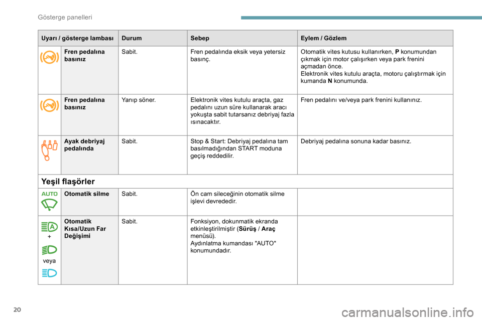 Peugeot Expert 2019  Kullanım Kılavuzu (in Turkish) 20
Uyarı / gösterge lambasıDu rumSebep Eylem   / Gözlem
Ayak debriyaj 
pedalında Sabit.
Stop & Start: Debriyaj pedalına tam 
basılmadığından START moduna 
geçiş reddedilir. Debriyaj pedal�