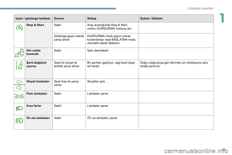 Peugeot Expert 2019  Kullanım Kılavuzu (in Turkish) 21
Stop & Star tSabit. Araç durduğunda Stop & Start, 
motoru DURDURMA moduna alır.
Gösterge geçici olarak 
yanıp söner. DURDURMA modu geçici olarak 
kullanılamaz veya BAŞLATMA modu 
otomatik
