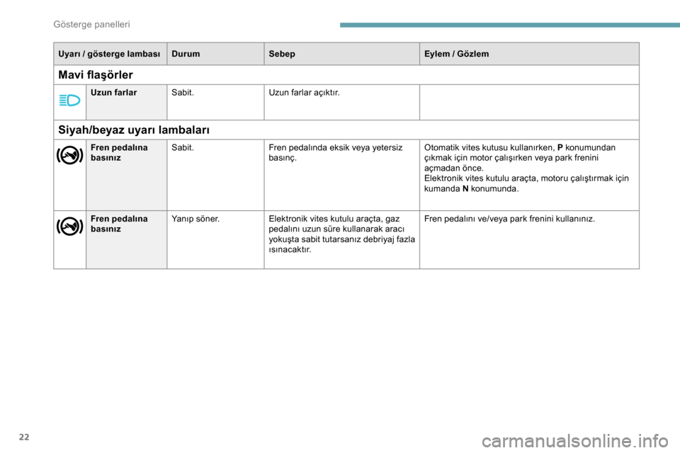 Peugeot Expert 2019  Kullanım Kılavuzu (in Turkish) 22
Uyarı / gösterge lambasıDu rumSebep Eylem   / Gözlem
Siyah/beyaz uyarı lambaları
Fren pedalına 
basınızSabit.
Fren pedalında eksik veya yetersiz 
basınç. Otomatik vites kutusu kullanır