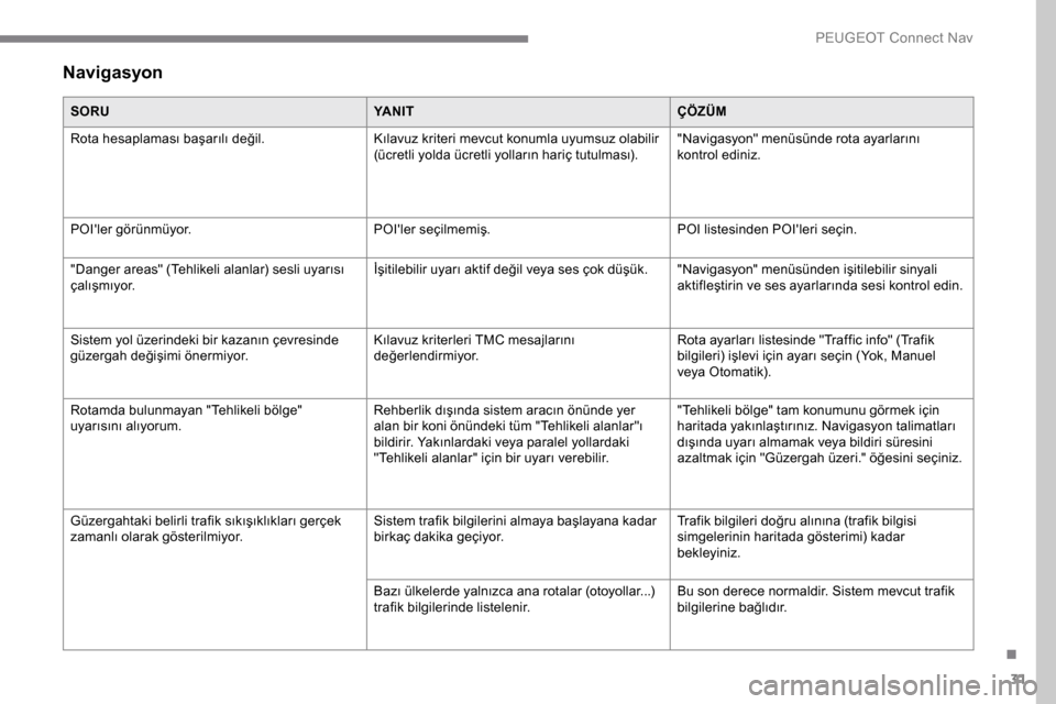 Peugeot Expert 2019 Kullanım Kılavuzu (in Turkish) 31
Navigasyon
SORUYA N I TÇÖZÜM
Rota hesaplaması başarılı değil. Kılavuz kriteri mevcut konumla uyumsuz olabilir
(ücretli yolda ücretli yolların hariç tutulması)."Navigasyon" menüsünd Peugeot Expert 2019 Kullanım Kılavuzu (in Turkish) 31
Navigasyon
SORUYA N I TÇÖZÜM
Rota hesaplaması başarılı değil. Kılavuz kriteri mevcut konumla uyumsuz olabilir
(ücretli yolda ücretli yolların hariç tutulması)."Navigasyon" menüsünd