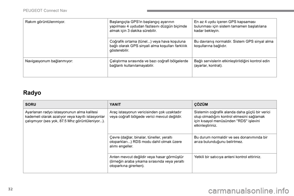Peugeot Expert 2019 Kullanım Kılavuzu (in Turkish) 32
Radyo
SORUYA N I TÇÖZÜM
Ayarlanan radyo istasyonunun alma kalitesi
kademeli olarak azalıyor veya kayıtlı istasyonlar
çalışmıyor (ses yok, 87.5 Mhz görüntüleniyor...). Araç istasyonu Peugeot Expert 2019 Kullanım Kılavuzu (in Turkish) 32
Radyo
SORUYA N I TÇÖZÜM
Ayarlanan radyo istasyonunun alma kalitesi
kademeli olarak azalıyor veya kayıtlı istasyonlar
çalışmıyor (ses yok, 87.5 Mhz görüntüleniyor...). Araç istasyonu