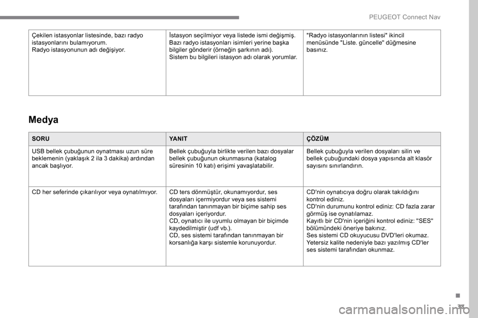 Peugeot Expert 2019 Kullanım Kılavuzu (in Turkish) 33
SORUYA N I TÇÖZÜM
USB bellek çubuğunun oynatması uzun süre
beklemenin (yaklaşık 2 ila 3 dakika) ardından
ancak başlıyor. Bellek çubuğuyla birlikte verilen bazı dosyalar
bellek çu Peugeot Expert 2019 Kullanım Kılavuzu (in Turkish) 33
SORUYA N I TÇÖZÜM
USB bellek çubuğunun oynatması uzun süre
beklemenin (yaklaşık 2 ila 3 dakika) ardından
ancak başlıyor. Bellek çubuğuyla birlikte verilen bazı dosyalar
bellek çu