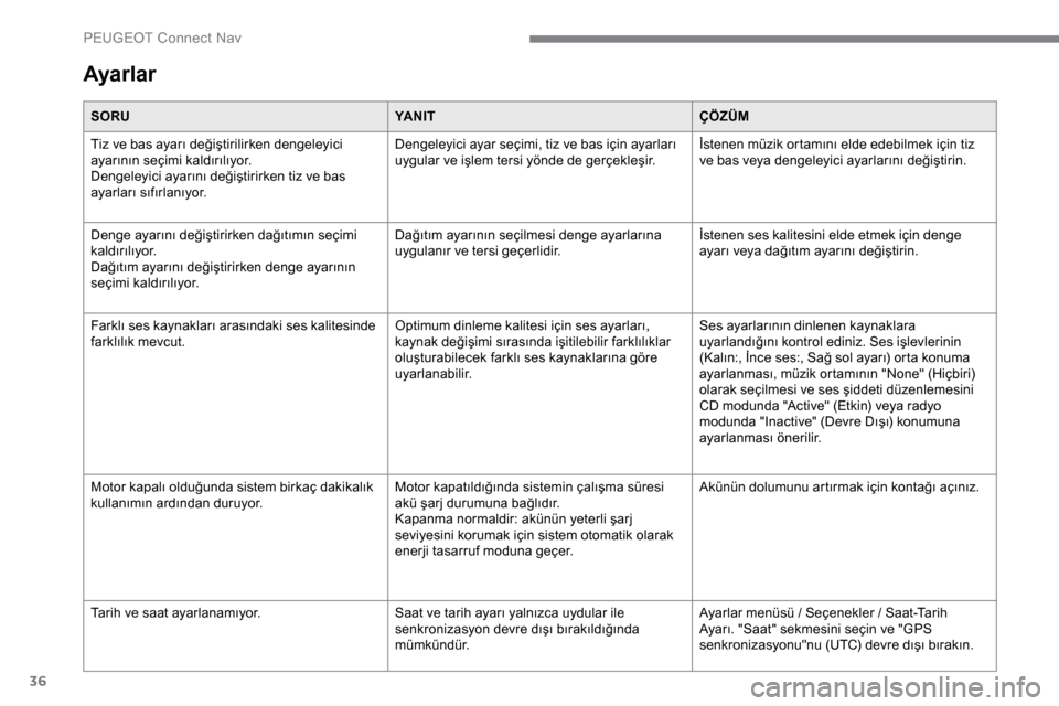 Peugeot Expert 2019 Kullanım Kılavuzu (in Turkish) 36
Ayarlar
SORUYA N I TÇÖZÜM
Tiz ve bas ayarı değiştirilirken dengeleyici
ayarının seçimi kaldırılıyor.
Dengeleyici ayarını değiştirirken tiz ve bas
ayarları sıfırlanıyor. Dengel Peugeot Expert 2019 Kullanım Kılavuzu (in Turkish) 36
Ayarlar
SORUYA N I TÇÖZÜM
Tiz ve bas ayarı değiştirilirken dengeleyici
ayarının seçimi kaldırılıyor.
Dengeleyici ayarını değiştirirken tiz ve bas
ayarları sıfırlanıyor. Dengel