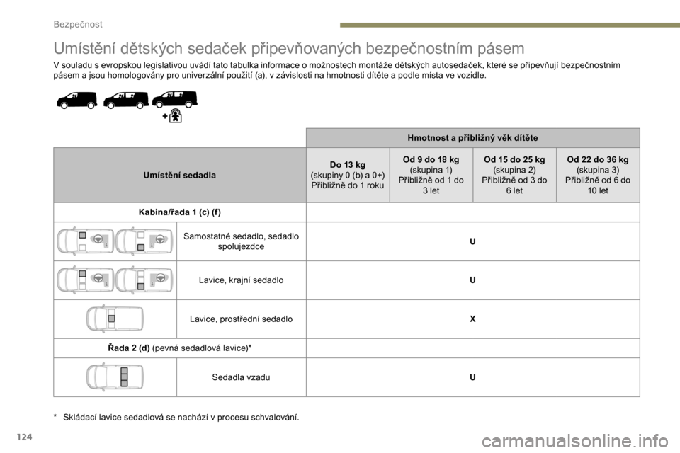 Peugeot Expert 2019  Návod k obsluze (in Czech) 124
Umístění dětských sedaček připevňovaných bezpečnostním pásem
V souladu s evropskou legislativou uvádí tato tabulka informace o možnostech montáže dětských autosedaček, které s