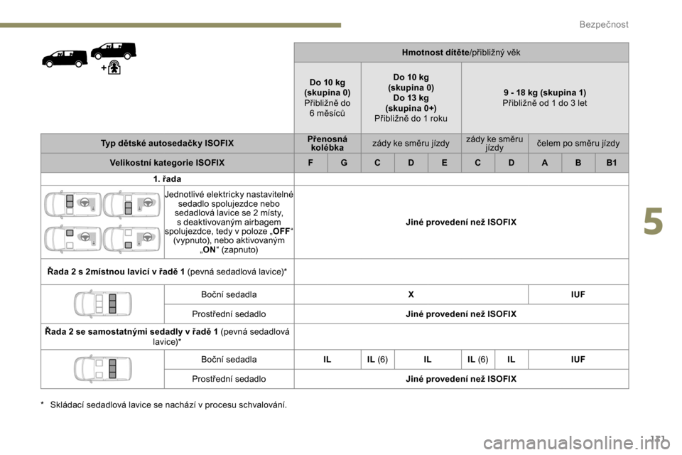 Peugeot Expert 2019  Návod k obsluze (in Czech) 131
Hmotnost dítěte/přibližný věk
Do 10 kg
(skupina
 
0)
Přibližně do  6
 
měsíců Do 10 kg
(skupina
  0)
Do 13 kg
(skupina 0+)
Přibližně do 1
  roku 9 - 18 kg (skupina 1)
Přibližně o