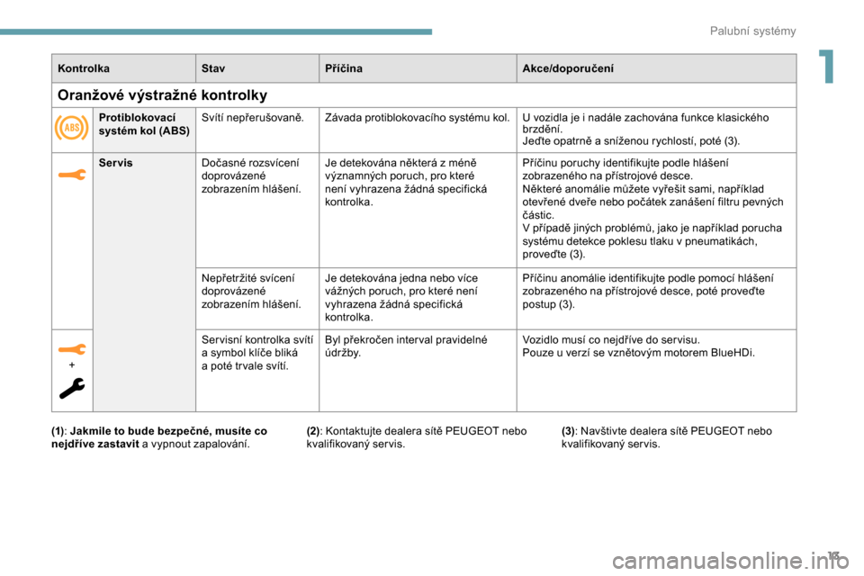 Peugeot Expert 2019  Návod k obsluze (in Czech) 13
KontrolkaStavPříčina Akce/doporučení
Servis Dočasné rozsvícení 
doprovázené 
zobrazením hlášení. Je detekována některá z
  méně 
významných poruch, pro které 
není vyhrazena