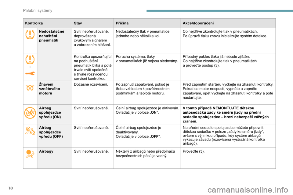 Peugeot Expert 2019  Návod k obsluze (in Czech) 18
KontrolkaStavPříčina Akce/doporučení
Nedostatečné 
nahuštění 
pneumatik Svítí nepřerušovaně, 
doprovázená 
zvukovým signálem 
a
  zobrazením hlášení.Nedostatečný tlak v
  p