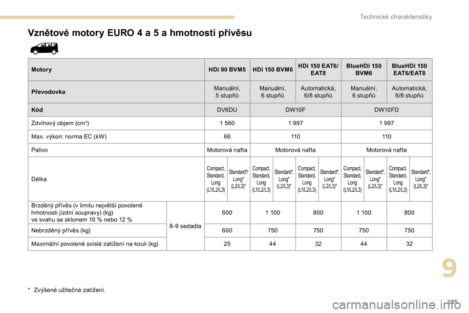 Peugeot Expert 2019  Návod k obsluze (in Czech) 225
Vznětové motory EURO 4 a 5 a hmotnosti přívěsu
Motory HDi 90 BVM5 HDi 150 BVM6HDi   150 EAT6/
E AT 8 BlueHDi
  150 
BVM6 BlueHDi
  150 
E AT 6 / E AT 8
Převodovka Manuální, 
5
  stupňůMa