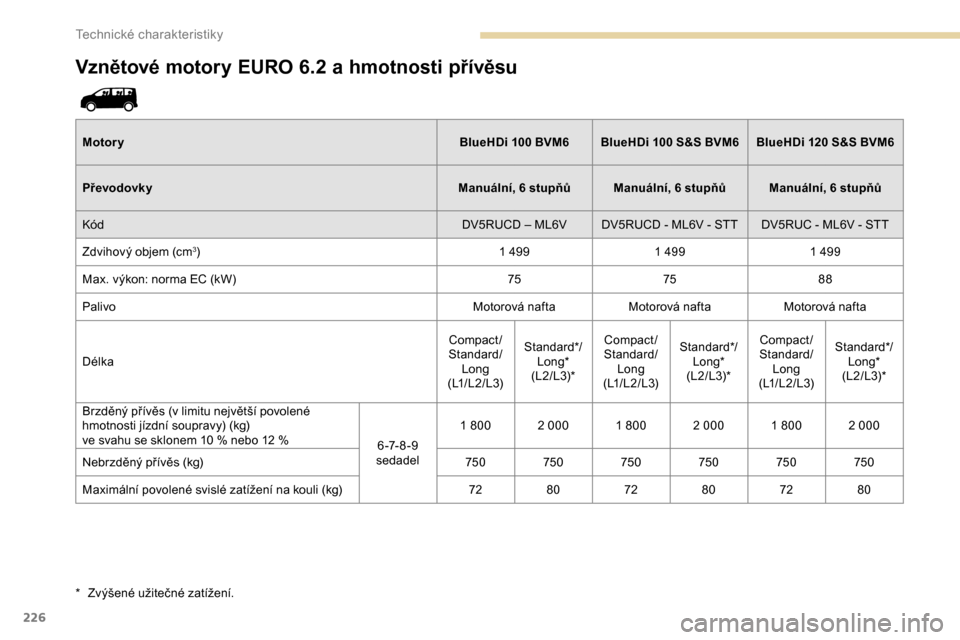 Peugeot Expert 2019  Návod k obsluze (in Czech) 226
Vznětové motory EURO 6.2 a hmotnosti přívěsu
Motory BlueHDi   100 BVM6 BlueHDi   100 S&S BVM6 BlueHDi   120 S&S BVM6
Převodovky Manuální, 6
  stupňů Manuální, 6   stupňů Manuální, 