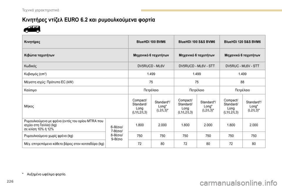 Peugeot Expert 2019  Εγχειρίδιο χρήσης (in Greek) 226
Κινητήρες ντίζελ EURO 6.2 και ρυμουλκούμενα φορτία
ΚινητήρεςBlueHDi   100 BVM6 BlueHDi   100 S&S BVM6 BlueHDi   120 S&S BVM6
Κιβώτια ταχυτ