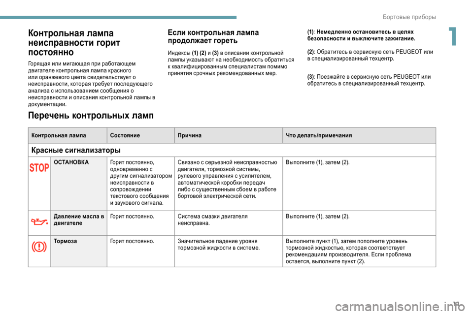 Peugeot Expert 2019  Инструкция по эксплуатации (in Russian) 11
Контрольная лампа 
неисправности горит 
постоянно
Горящая или мигающая при работающем 
двигателе контроль�