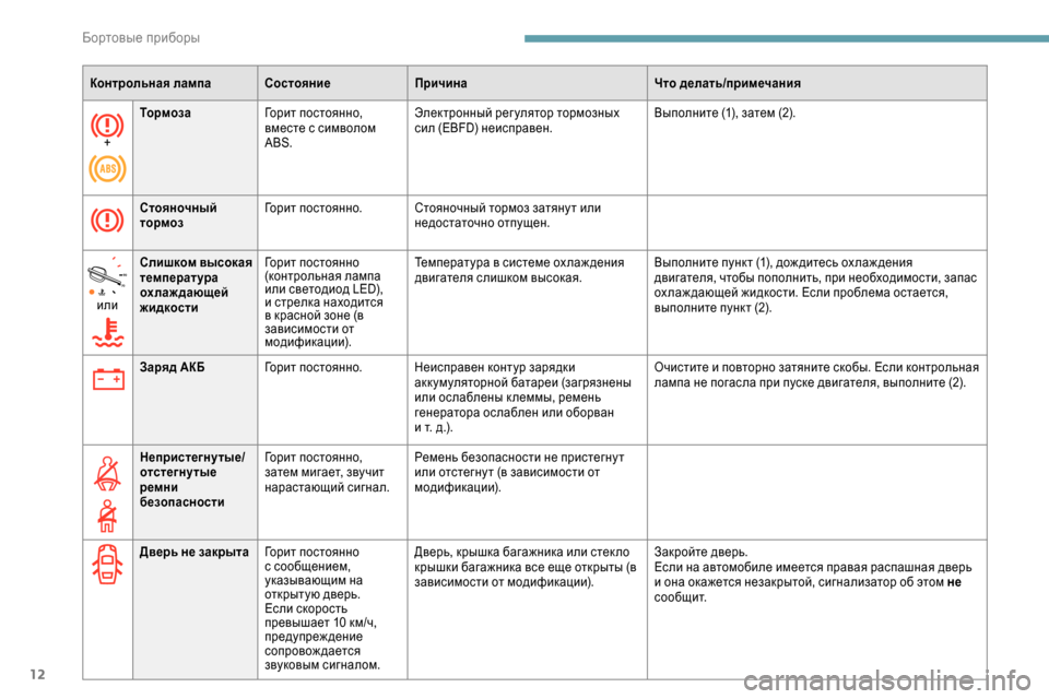 Peugeot Expert 2019  Инструкция по эксплуатации (in Russian) 12
+Тормоза
Горит постоянно, 
вместе с символом 
ABS. Электронный регулятор тормозных 
сил (EBFD) неисправен.
Выполн