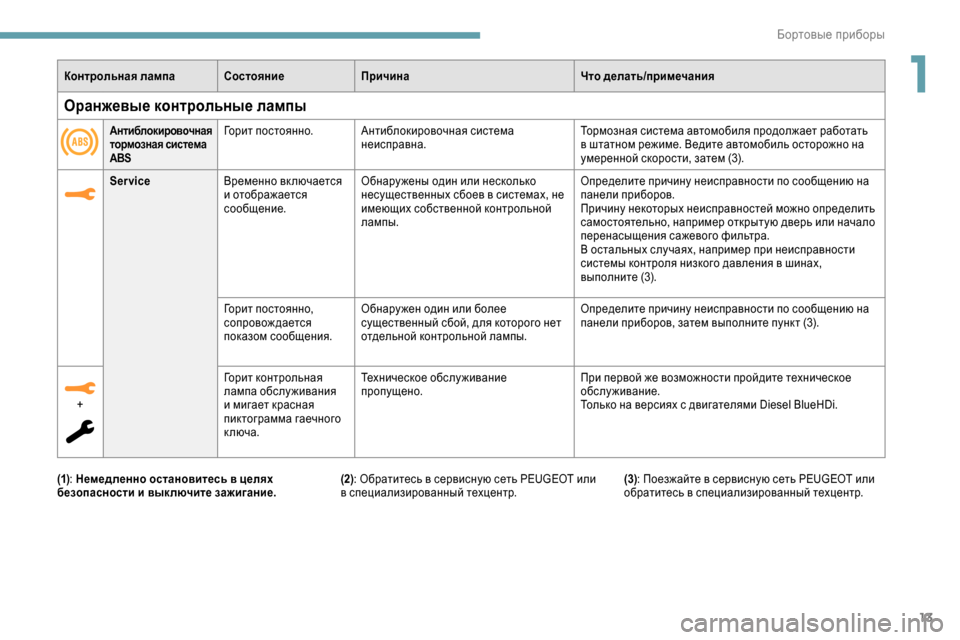 Peugeot Expert 2019  Инструкция по эксплуатации (in Russian) 13
Контрольная лампа СостояниеПричинаЧто делать/примечания
Service Временно вк лючается 
и отображается 
сообще�