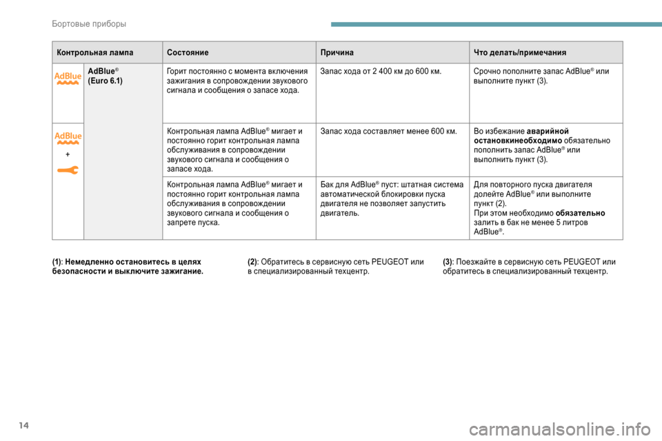 Peugeot Expert 2019  Инструкция по эксплуатации (in Russian) 14
AdBlue®
( E u r o  6 .1)Горит постоянно с момента вк лючения 
зажигания в сопровож дении звукового 
сигнала и сообщен�