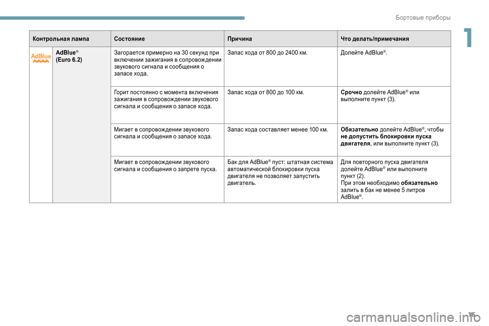 Peugeot Expert 2019  Инструкция по эксплуатации (in Russian) 15
AdBlue®
(Euro 6.2)Загорается примерно на 30 сек унд при 
вк лючении зажигания в сопровож дении 
звукового сигнала и с