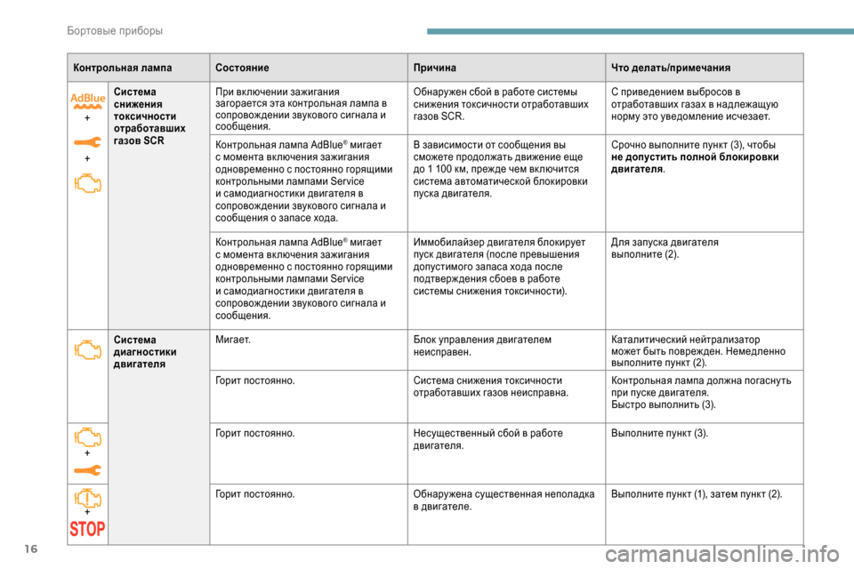 Peugeot Expert 2019  Инструкция по эксплуатации (in Russian) 16
Контрольная лампа СостояниеПричинаЧто делать/примечания
+
+ Система 
снижения 
токсичности 
отработавших 
г