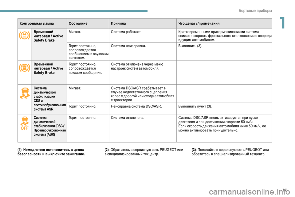 Peugeot Expert 2019  Инструкция по эксплуатации (in Russian) 17
Контрольная лампа СостояниеПричинаЧто делать/примечания
Временной 
интервал / Active 
Safety Brake Мигает.
Система �