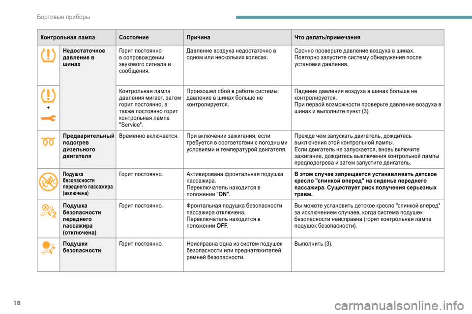 Peugeot Expert 2019  Инструкция по эксплуатации (in Russian) 18
Контрольная лампа СостояниеПричинаЧто делать/примечания
Недостаточное 
давление в 
шинах Горит постоянно 