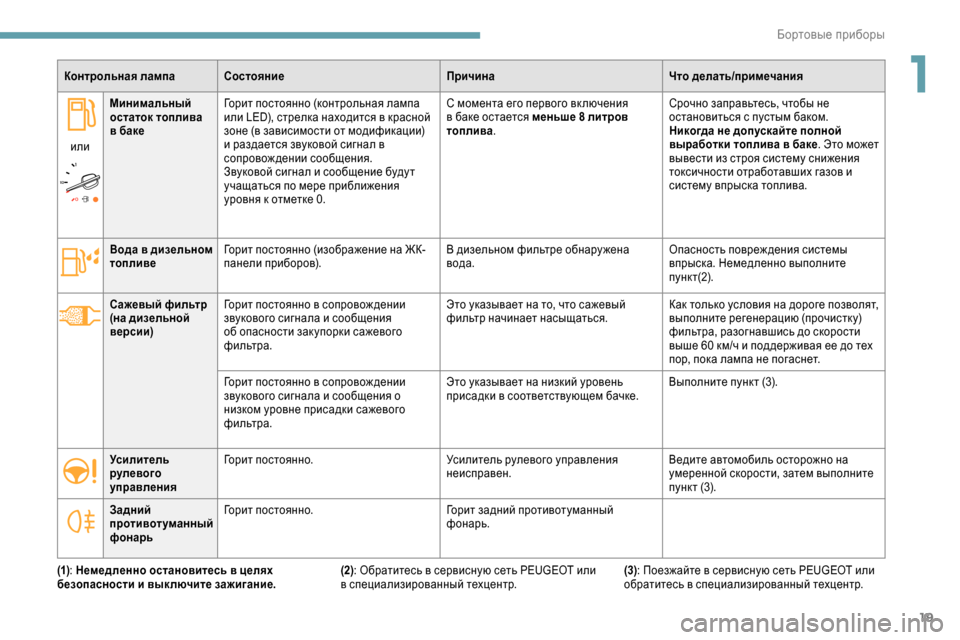 Peugeot Expert 2019  Инструкция по эксплуатации (in Russian) 19
Контрольная лампа СостояниеПричинаЧто делать/примечания
или Минимальный 
остаток топлива 
в баке
Горит по�
