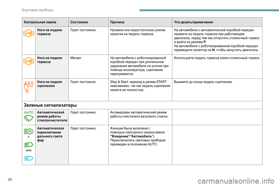 Peugeot Expert 2019  Инструкция по эксплуатации (in Russian) 20
Контрольная лампа СостояниеПричинаЧто делать/примечания
Нога на педали 
сцепления Горит постоянно.
Stop & Start