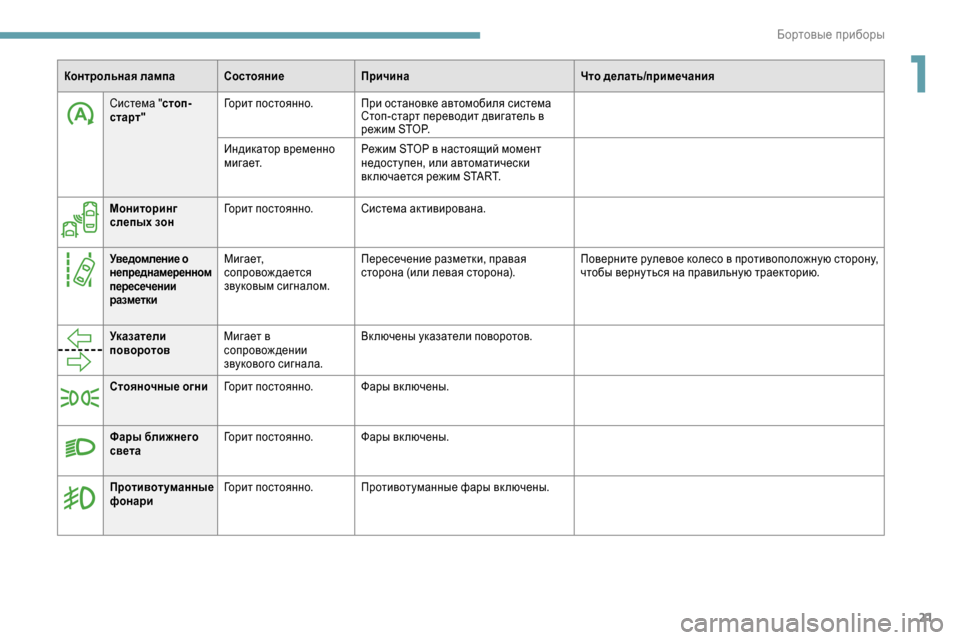 Peugeot Expert 2019  Инструкция по эксплуатации (in Russian) 21
Система "стоп-
старт" Горит постоянно.
При остановке автомобиля система 
Стоп-старт переводит двигатель в 
р�