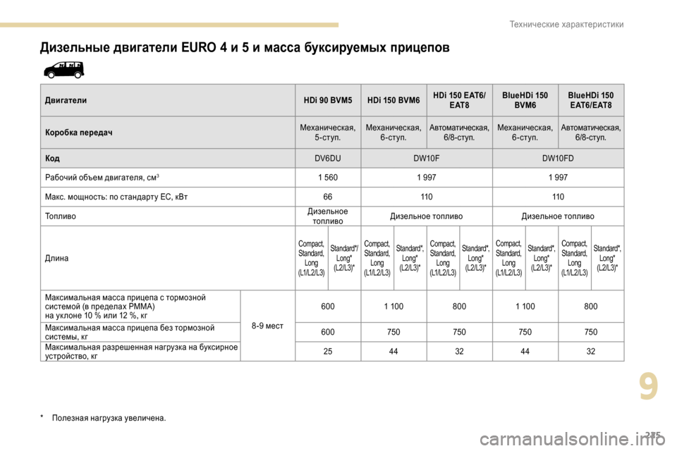 Peugeot Expert 2019  Инструкция по эксплуатации (in Russian) 225
Дизельные двигатели EURO 4 и 5 и масса буксируемых прицепов
ДвигателиHDi 90 BVM5 HDi 150 BVM6HDi   150 EAT6/
E AT 8 BlueHDi 
150 
BVM6 BlueHDi 