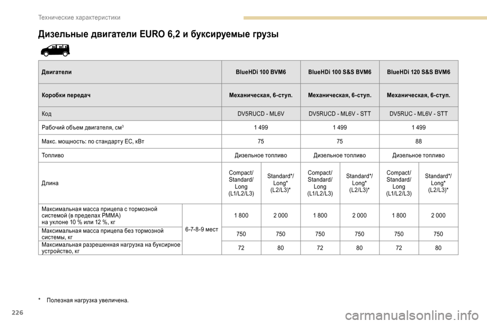 Peugeot Expert 2019  Инструкция по эксплуатации (in Russian) 226
Дизельные двигатели EURO 6,2 и буксируемые грузы
ДвигателиBlueHDi  100 BVM6BlueHDi   100 S&S BVM6 BlueHDi   120 S&S BVM6
Коробки передач 